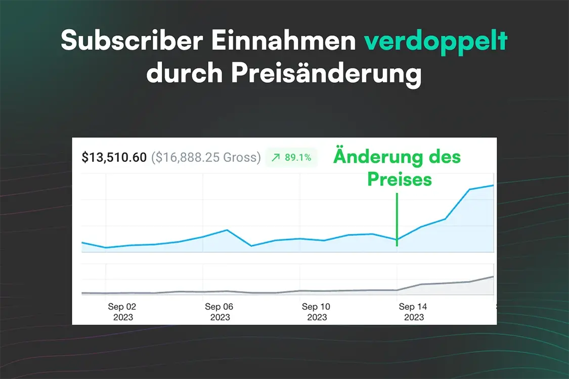 Diagramm zur Steigerung der Aboeinnahmen nach Preisanpassung