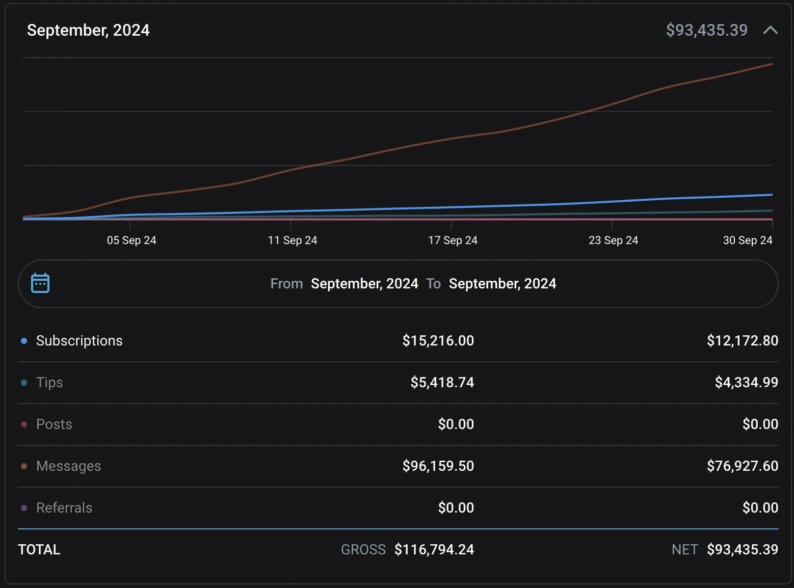 Creator-Umsatz September 2024: 93.435 $ Netto nach MAHO-Onboarding und Chat-System-Rollout
