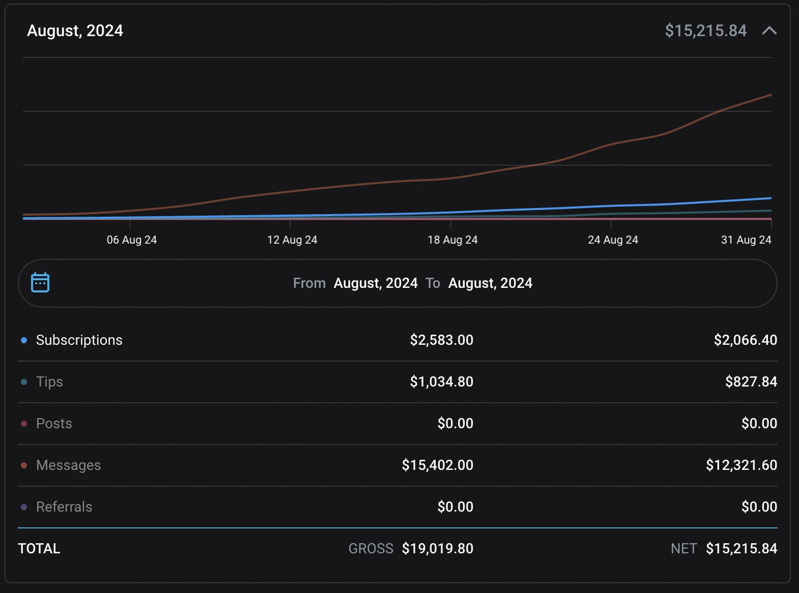 Creator-Umsatz August 2024: 15.215 $ Netto, davon 12.321 $ aus Messages