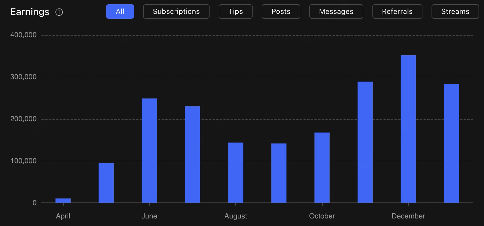Monatsumsatz-Verlauf eines MAHO-Creators nach Social-Media- und Shoutout-Push